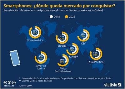 El mercado smartphone todavía tiene oportunidades de negocio (y te contamos dónde están)