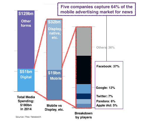 Cinco gigantes de Internet capturan el 64% de los ingresos de la publicidad móvil