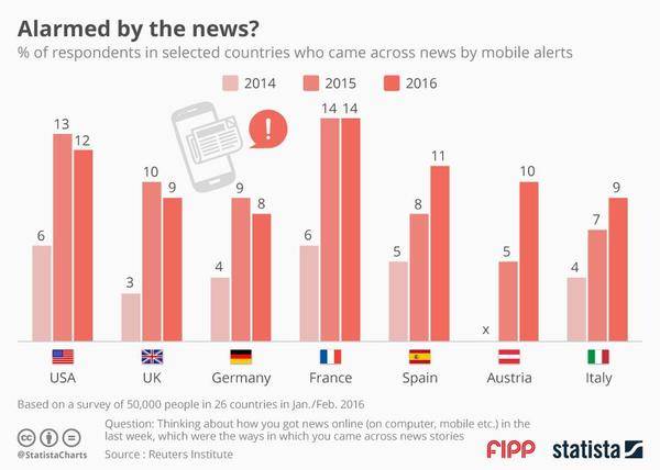 ¿Están perdiendo efectividad las notificaciones de noticias?