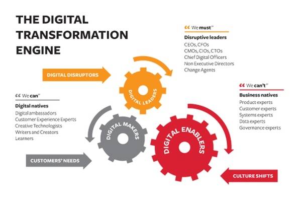 DTE (Digital Transformation Engine) (La máquina de transformación digital) (Parte 1)