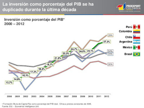 La inversión como porcentaje del PIB