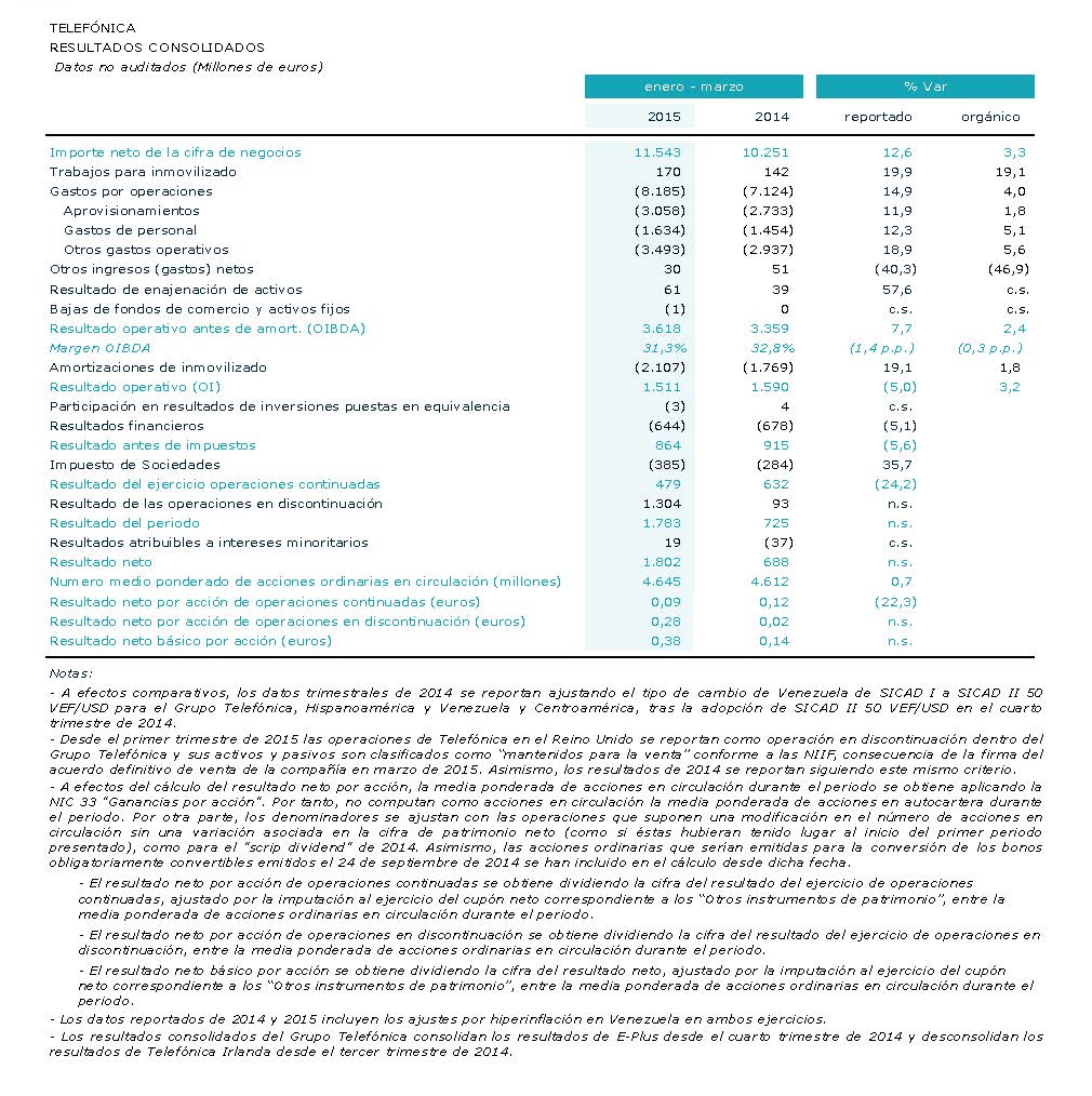 Resultados Consolidados Telefónica primer trimestre 2015