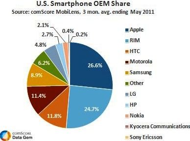Venta Smartphones USA a mayo 2011, ComScore