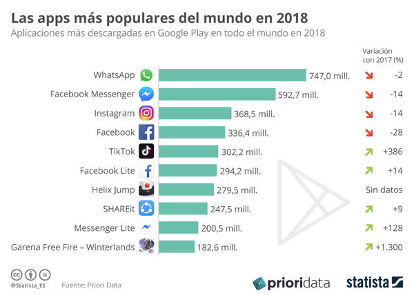 Estas fueron las apps más descargadas en 2018