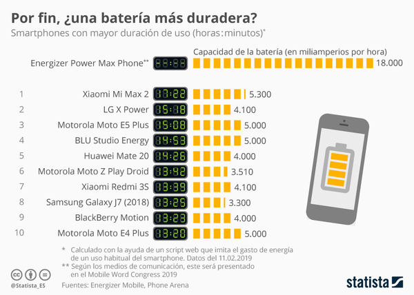 ¿Cuáles son los móviles con más batería?