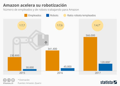 Amazon usa un robot por cada cinco empleados humanos