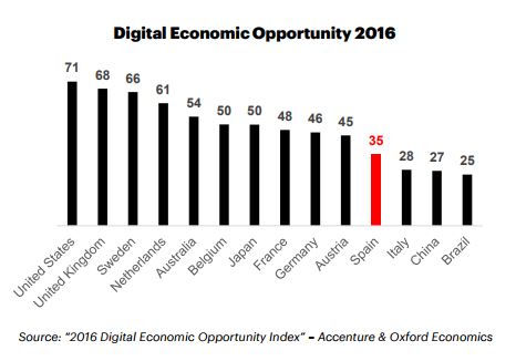 ¿Qué supone el retraso en la digitalización de la economía española?