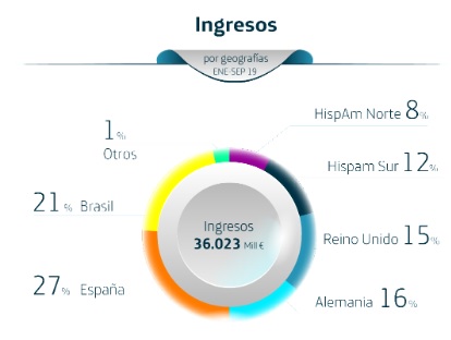 Fuerte crecimiento de los ingresos digitales de Telefónica