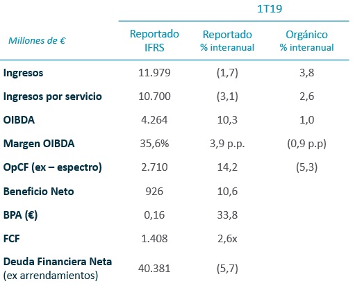 Telefónica: sensible incremento de ingresos y reducción de deuda