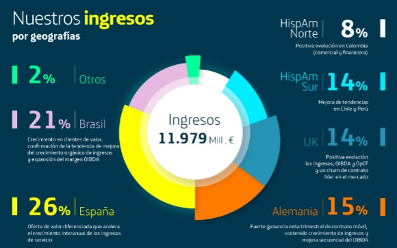 Telefónica: sensible incremento de ingresos y reducción de deuda