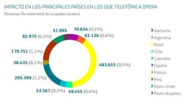 Telefónica aporta en España el 1,8% del PIB