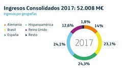 Telefónica gana 3.132 millones en 2017, un 32,2% más