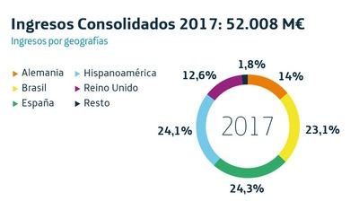 Telefónica gana 3.132 millones en 2017, un 32,2% más