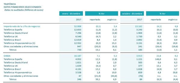 Telefónica gana 3.132 millones en 2017, un 32,2% más