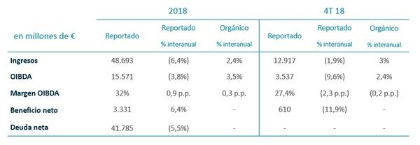 Telefónica pasa el ecuador en su proceso de transformación