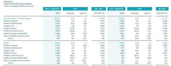 Telefónica revisa al alza su objetivo de crecimiento para este año