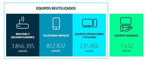 Telefónica reutilizó casi 5 millones de unidades de equipos en 2018