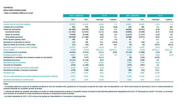 Telefónica acelera su crecimiento