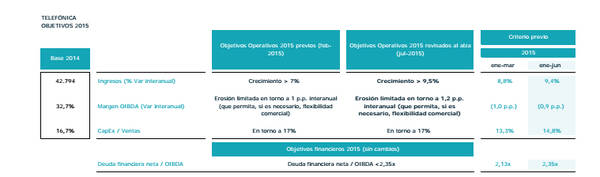 El beneficio neto de Telefónica se duplica entre enero y junio