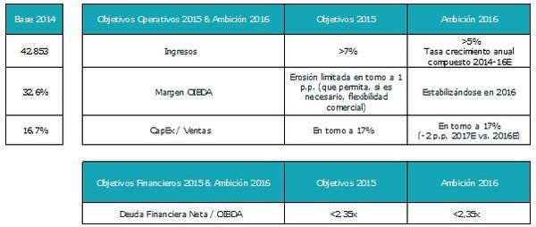 Telefónica alcanza un beneficio neto de 3.001 millones de euros en 2014 y anuncia el comienzo de un nuevo ciclo