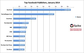 ¿Cuáles son los medios que registran mayor actividad en Facebook y Twitter?