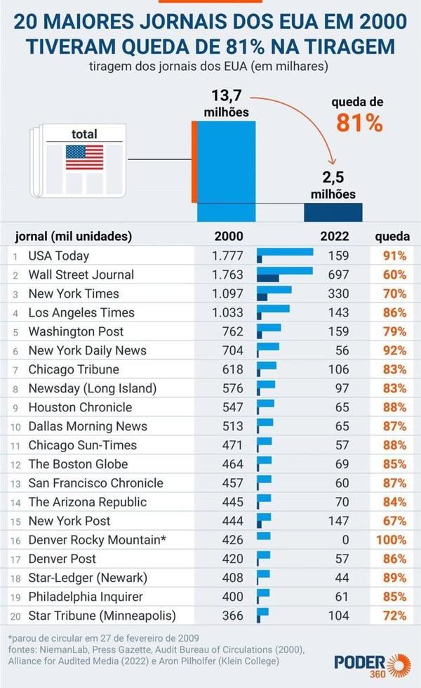 Pérdidas de tiradas en los principales medios del mundo entre 2000 y 2022.