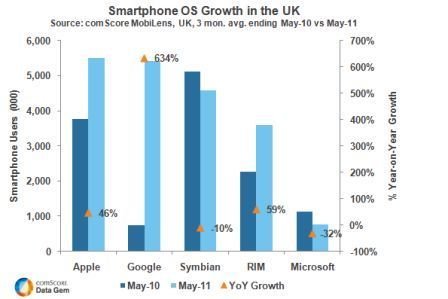  (Foto: comScore)