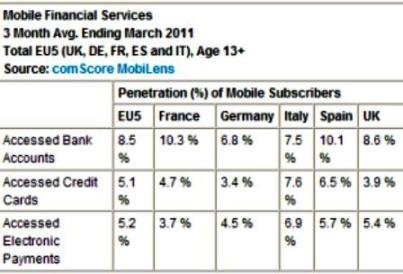 El crecimiento de la banca móvil procede de los smartphones