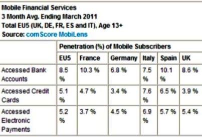 El crecimiento de la banca móvil procede de los smartphones