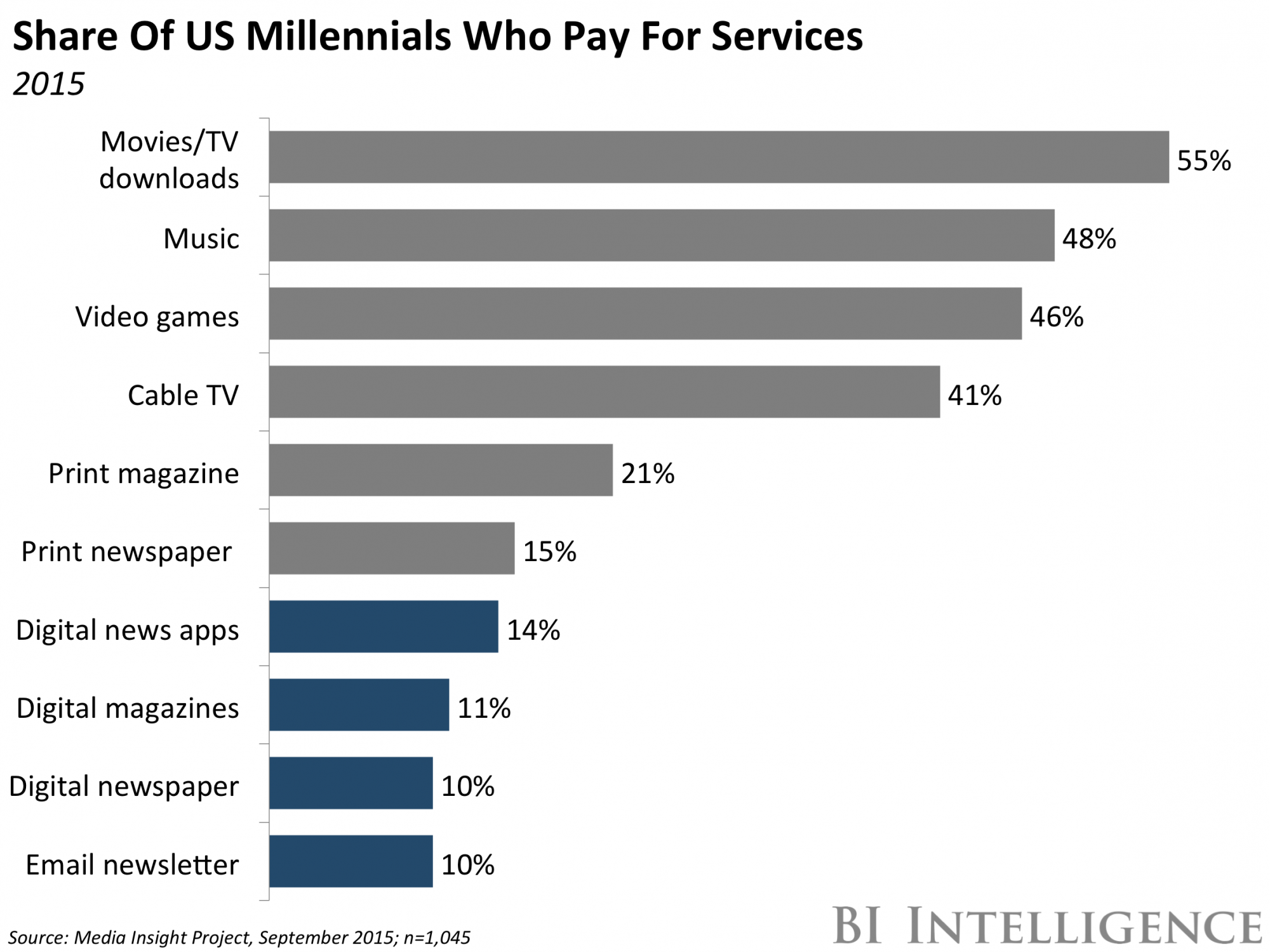 Los millennials están dispuestos a pagar… si es por contenidos de entretenimiento