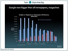 (4) Google percibe más ingresos publicitarios en EE.UU. que los periódicos y revistas 