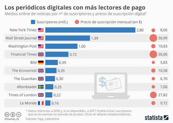 ¿Cuántos suscriptores de pago tienen los periódicos digitales?