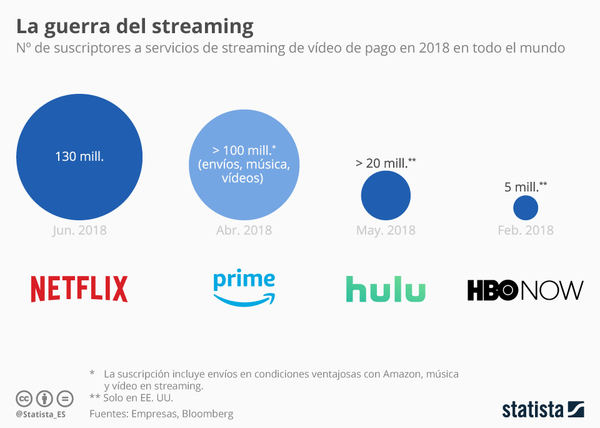 Netflix tiene 130 millones de suscriptores pero ¿y su competencia?