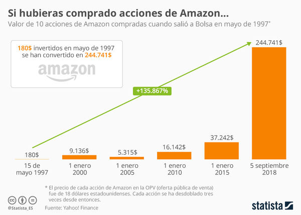 ¿Por qué no compraste acciones de Amazon en 1997?