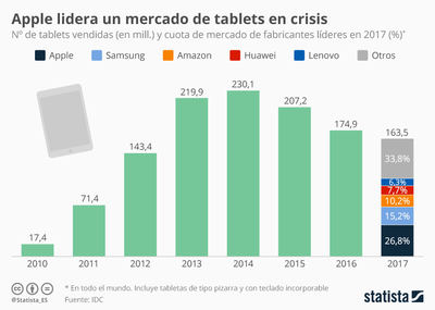 Cada vez se venden menos tablets, pero Apple sigue liderando el mercado