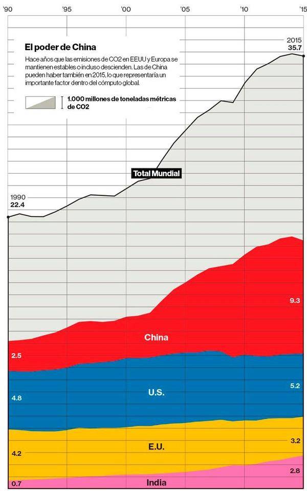 ¿Se ha tocado techo en las emisiones globales de CO2?