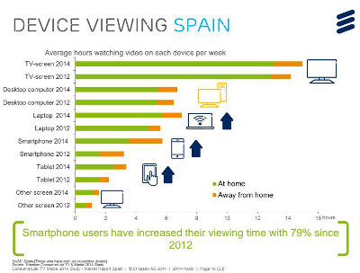 El consumo de vídeo bajo demanda, a punto de igualar al de la televisión en España