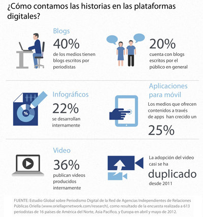 Crecen el vídeo, los móviles y las redes sociales en los medios