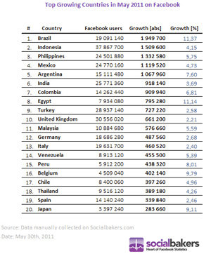 Argentina es uno de los países que más cantidad de usuarios sumó a Facebook en el último mes, mientras que Brasil ocupa el primer lugar