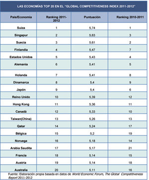 Suiza encabeza el GCI 2011-2012