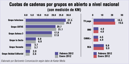 Unidad Editorial y Vocento respirarían con la expropiación de canales TDT