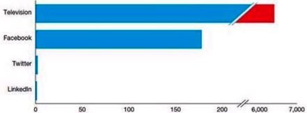 Consumo en horas de TV y Redes Sociales en Reino Unido, Deloitte