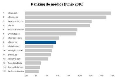 'eldiario.es' aumenta sus ingresos y ya es el segundo digital puro en audiencia