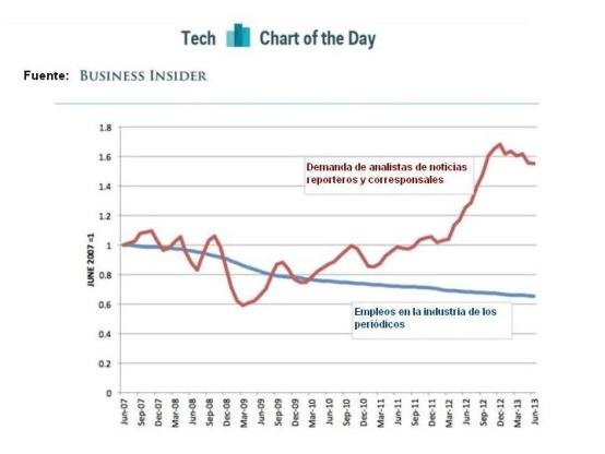 El negocio de impresión se derrumba pero crece la demanda de periodistas cualificados