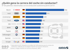 Autónomos 1, humanos 42.000