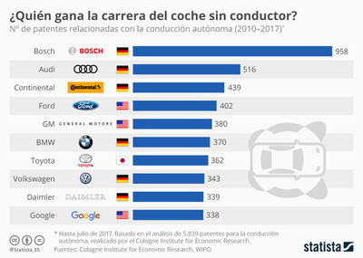 Autónomos 1, humanos 42.000