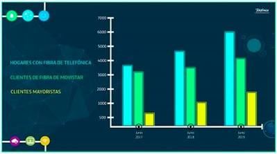 Más de 6 millones de hogares en España utilizan la fibra de Telefónica