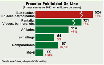 Francia: despega la publicidad en móviles