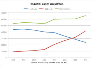 La estrategia digital de Financial Times