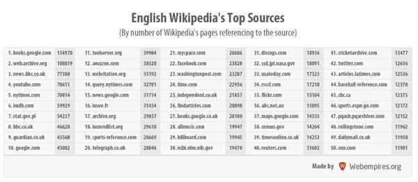 Las fuentes de Wikipedia